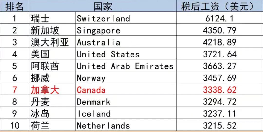 全球税后月薪排行前十的国家，加拿大稳健上榜！