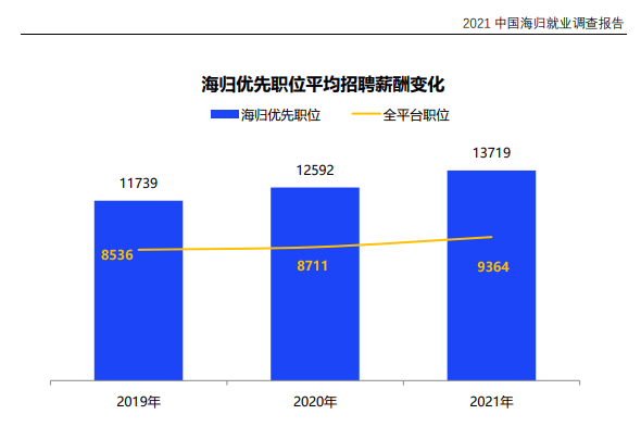 中国公布2021年海归就业报告，平均月薪1.37万元