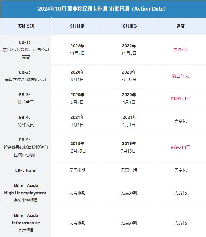 来了！美国10月绿卡排期发布！