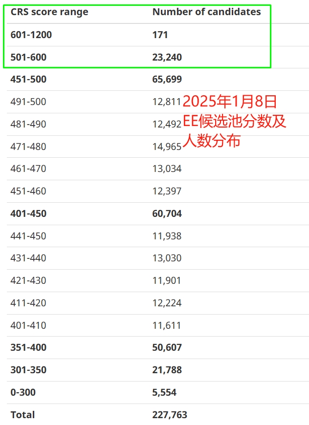 2025年加拿大EE通道CEC首次抽选542分