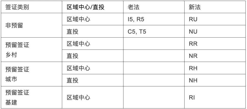 重磅信息！新法EB5开始使用非预留签证！