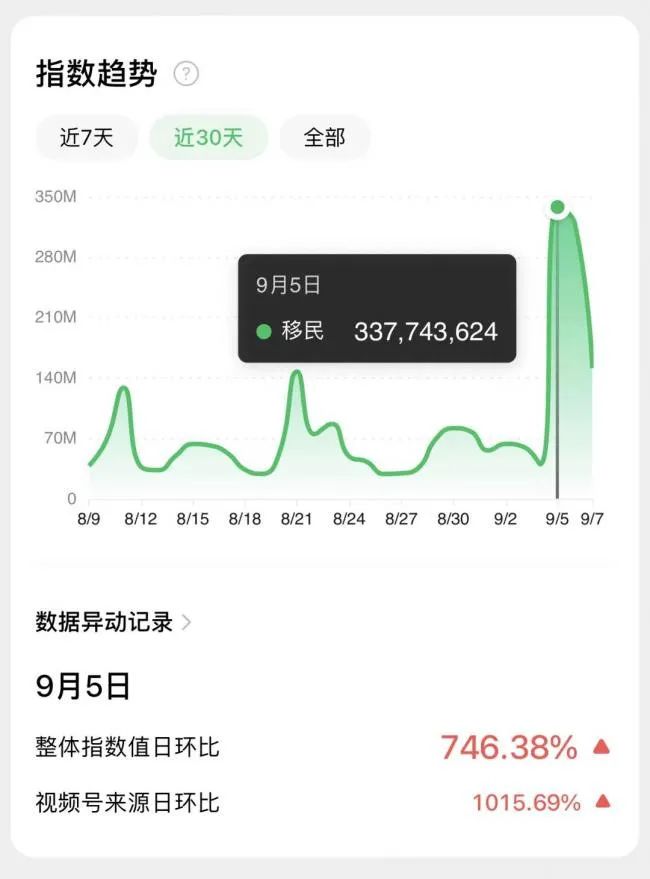 炸了！“移民”搜索量超3亿次 ，“润”哪最容易？