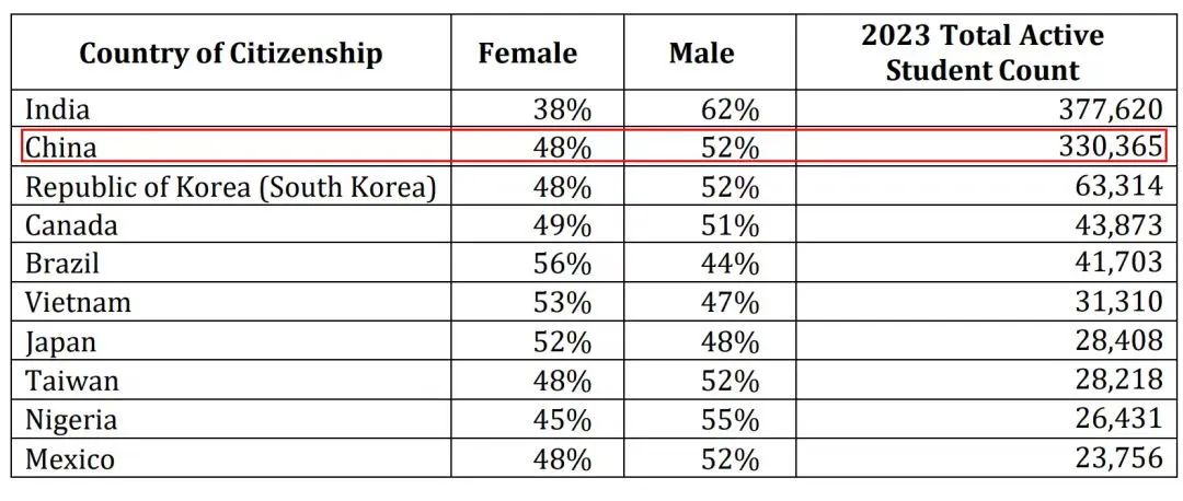 美国留学生数据报告：加州国际生数量最多