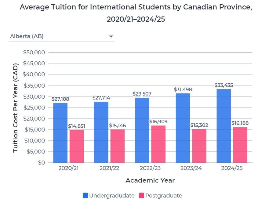 移民 | 留学加拿大到底要花多少？这几个省最高！