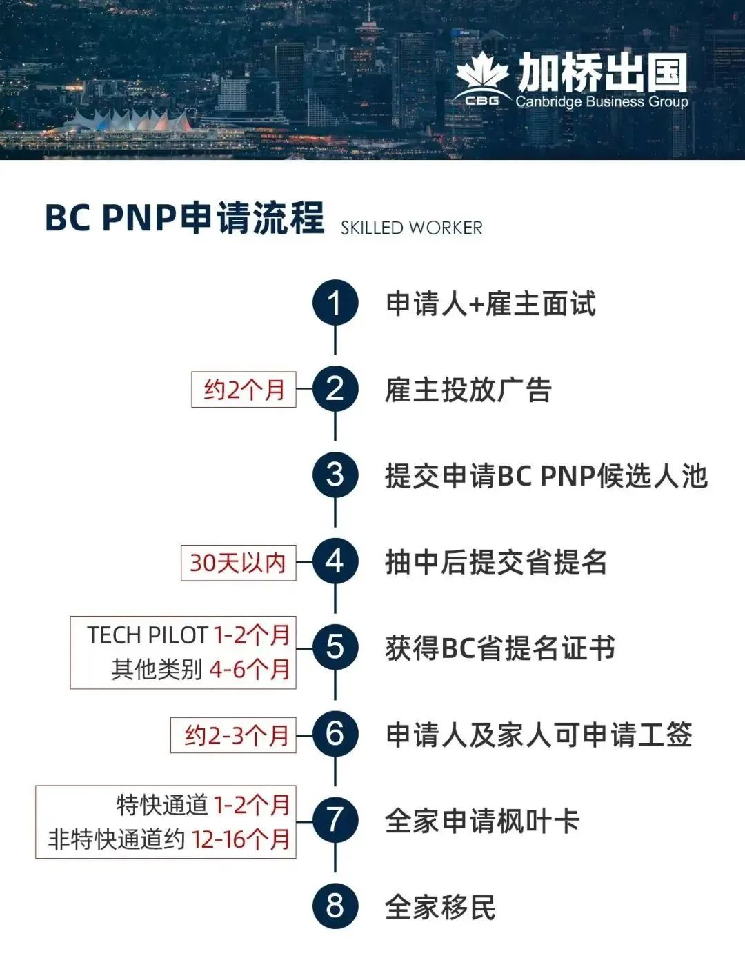 NOC改革后EE首次邀请，再降3分，491分！又是全类别