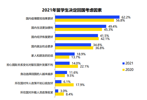 中国公布2021年海归就业报告，平均月薪1.37万元