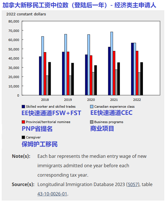 加拿大新移民工资增长率超过加拿大整体水平