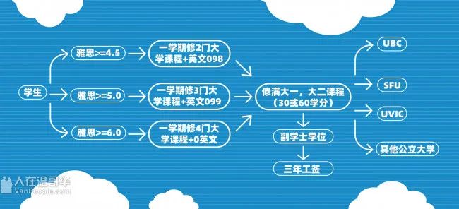 最快8个月圆梦UBC，BC省转学分让你一路躺赢