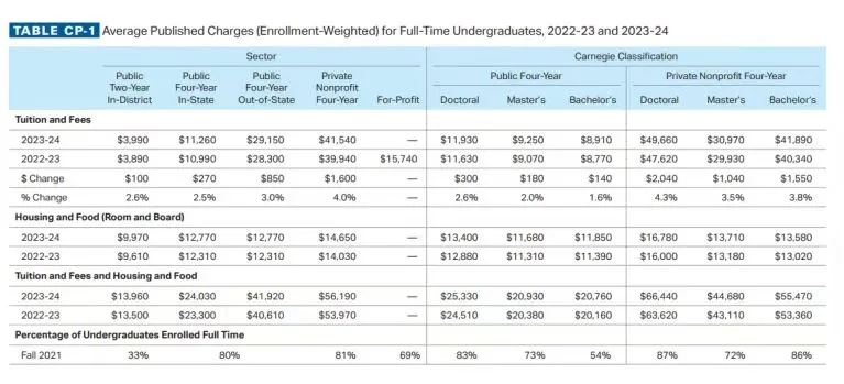 赴美留学费用多少？CollegeBoard给答案