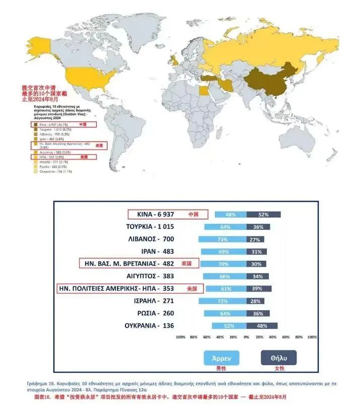 申请人数不降反升？希腊移民最新数据出炉