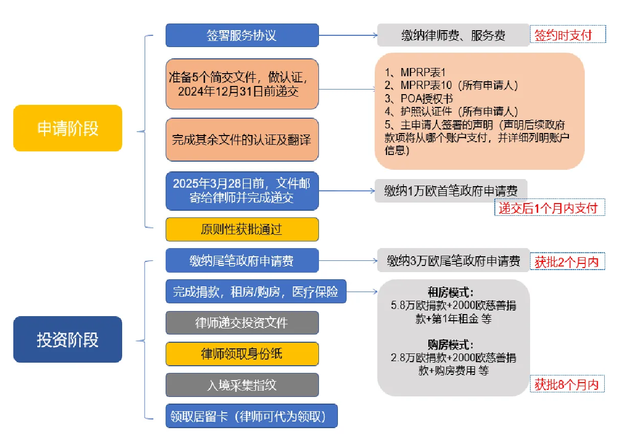 马耳他永居赶旧政全攻略！1.1前递交立省40万