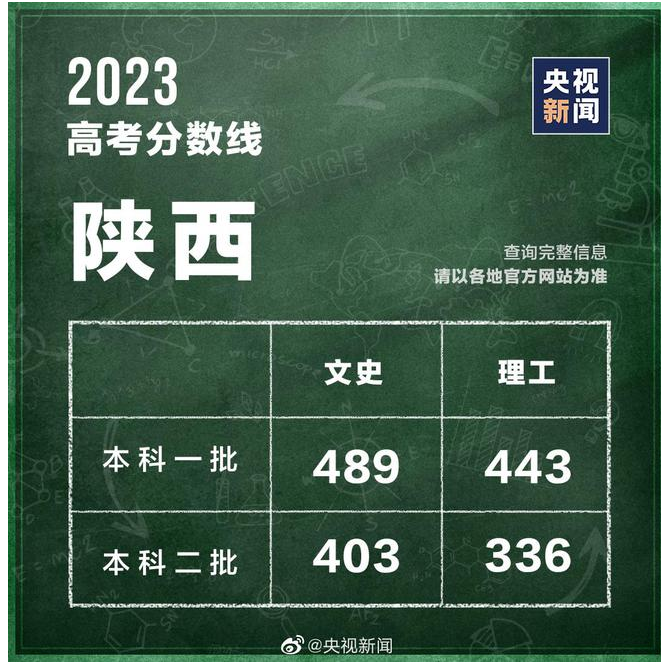 23年各省高考分数已出，这可不是命运“分水岭”