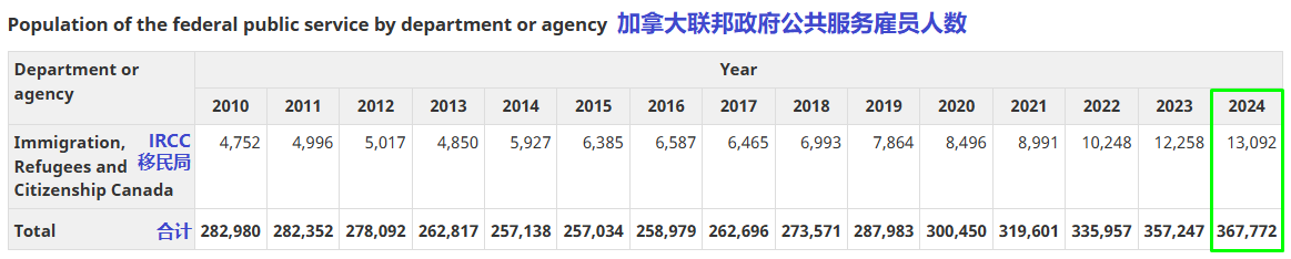 加拿大移民局大幅裁员，百万申请积压可能加剧