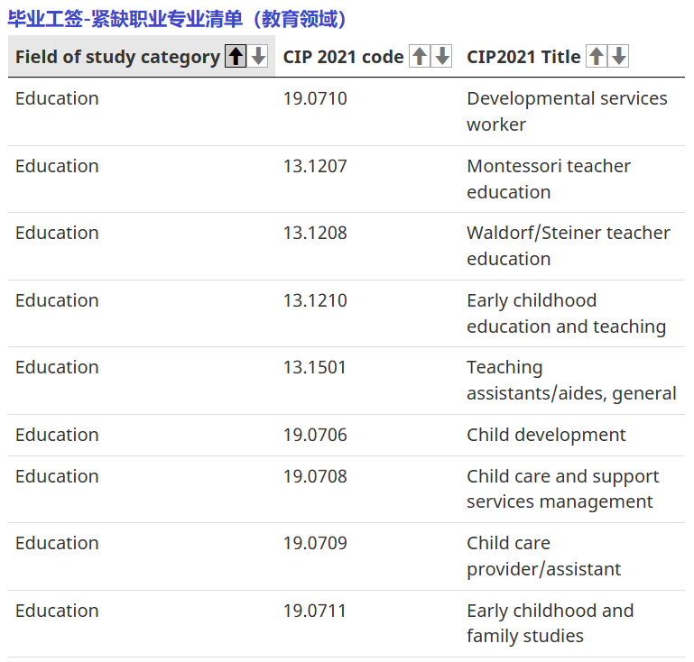加拿大毕业工签增加专业！教育领域早教又可以了