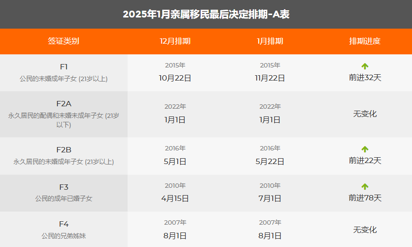 2025年1月美国移民排期：EB2/EB3前进