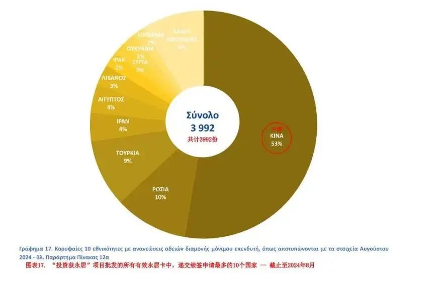 申请人数不降反升？希腊移民最新数据出炉