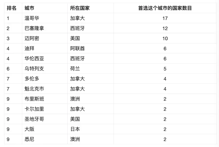 全球十大最佳移民城市出炉！加拿大独占4席