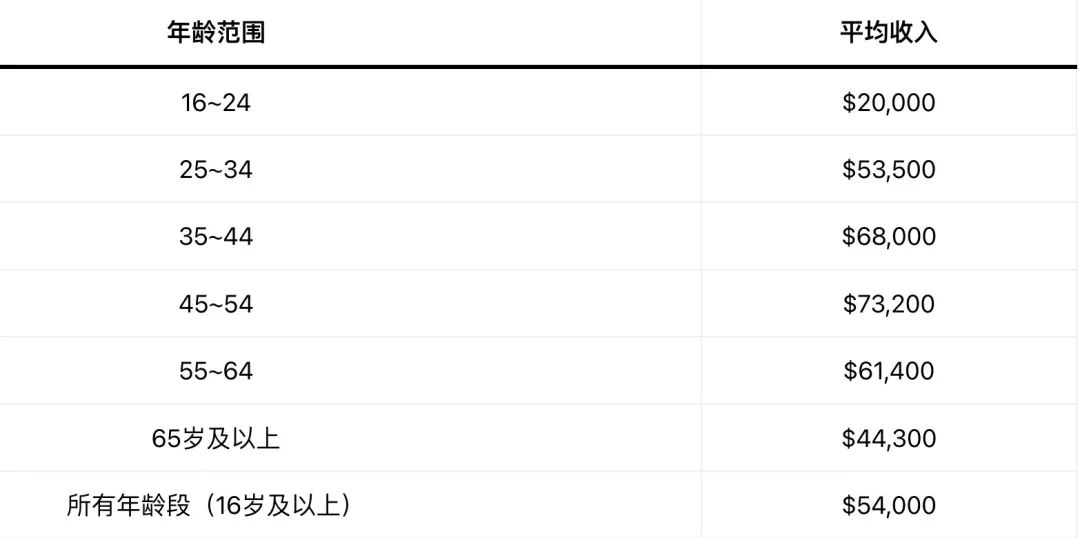 加拿大有中年危机吗？这份最新收入数据看一看！