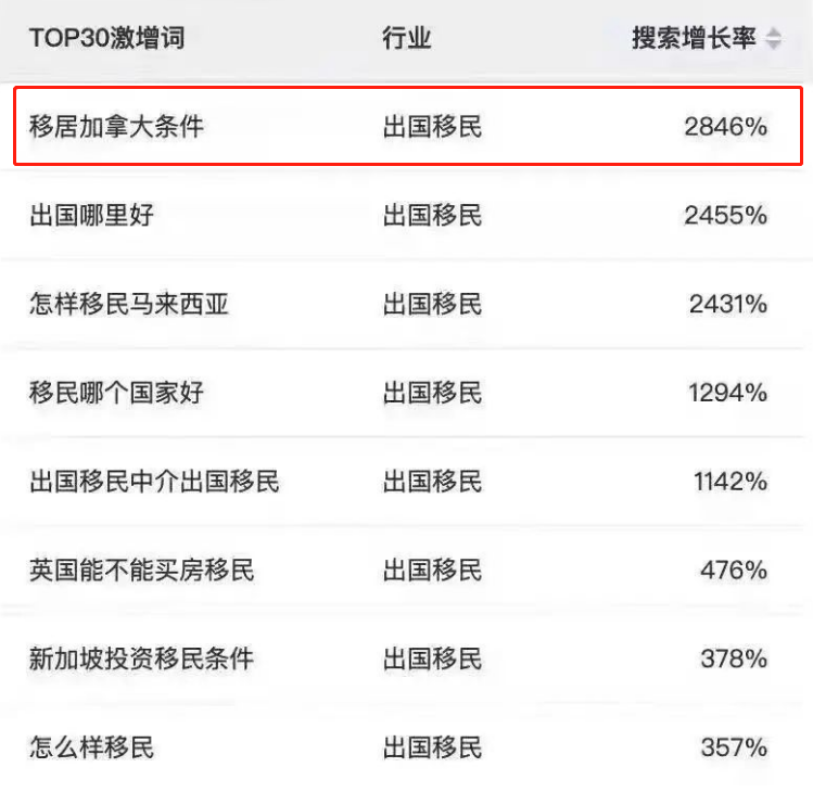 加拿大单月移民申请量暴增20万份！待审案件超过200万！