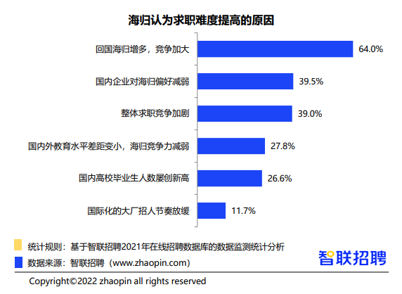 中国公布2021年海归就业报告，平均月薪1.37万元