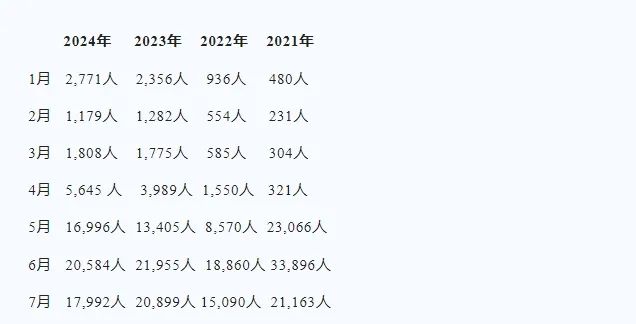 上半年美国F1学生签、商务签和旅游签全面复苏！