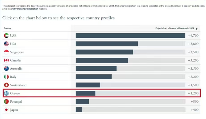 两年狂吸1200名百万富翁，希腊黄金签证热度爆表