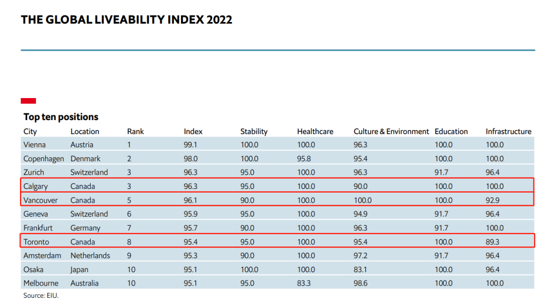 全球最宜居城市榜单出炉！温哥华上榜！
