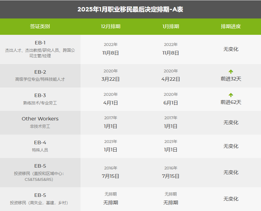 2025年1月美国移民排期：EB2/EB3前进