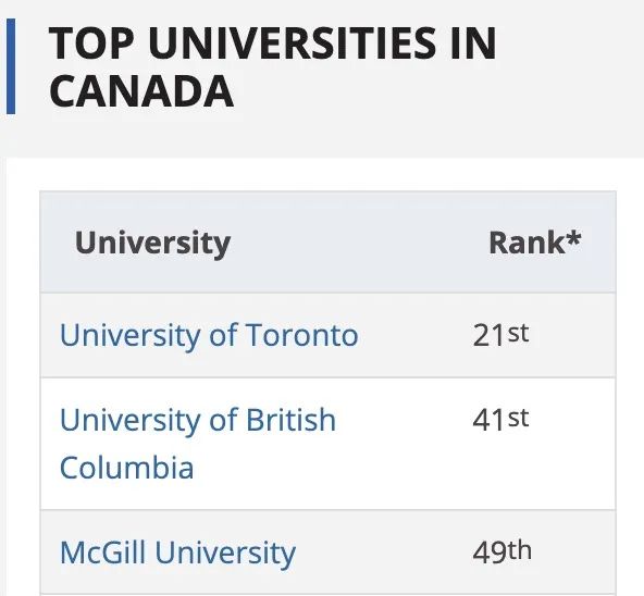 2024世界大学排名，加国三所大学Top50！