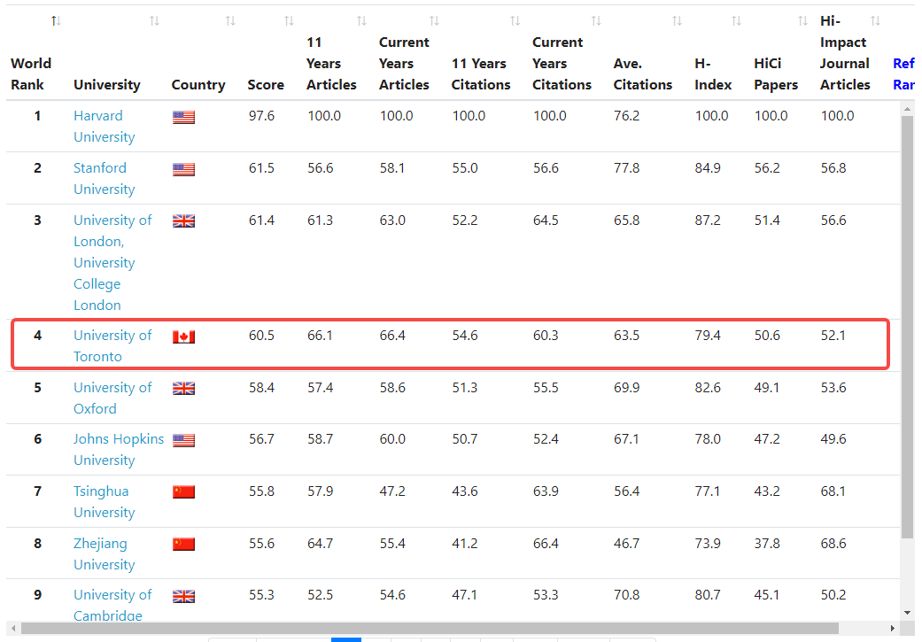 多伦多大学排名全球第4位：击败牛津、剑桥和MIT