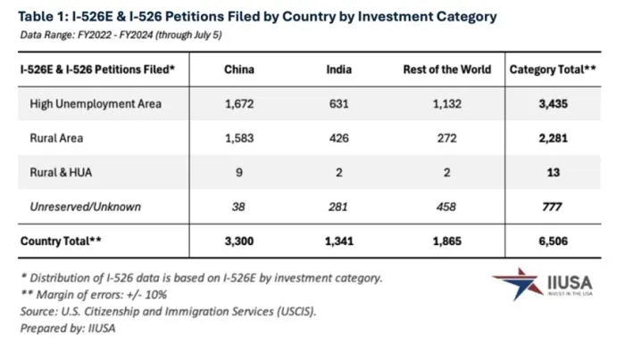 中国申请人撑起美国EB-5 获批率高达95%