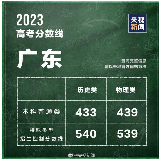 23年各省高考分数已出，这可不是命运“分水岭”