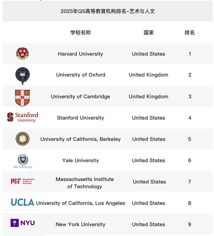 2025年QS世界大学学科排名发布!哈佛仍然领先