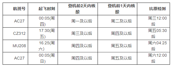 大使馆放宽回国要求，取消登机前7天检测