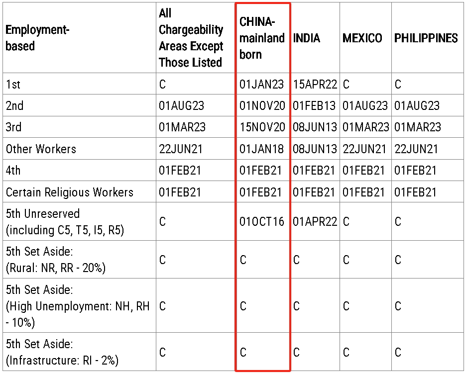 2025年美国移民4月排期公布，EB2大幅前进！