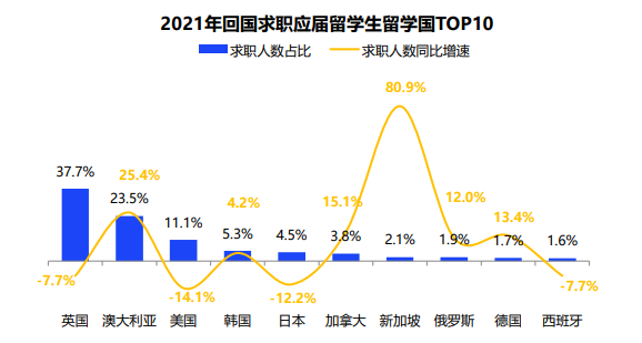 中国公布2021年海归就业报告，平均月薪1.37万元