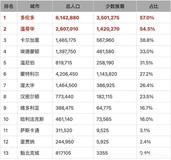 温哥华第二语言分布图，1/4说普通话和粤语！