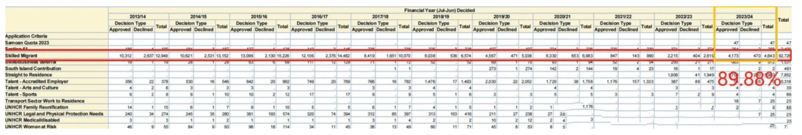 新西兰移民最新数据：绿名单获批率97%