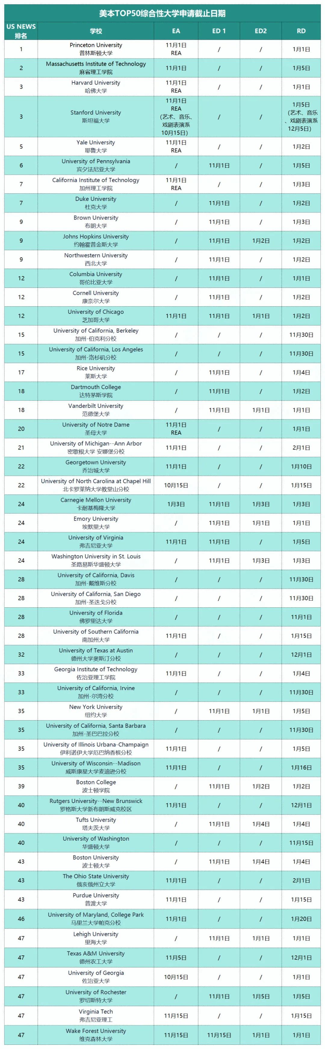 2025年美本TOP50综合大学申请截止时间汇总