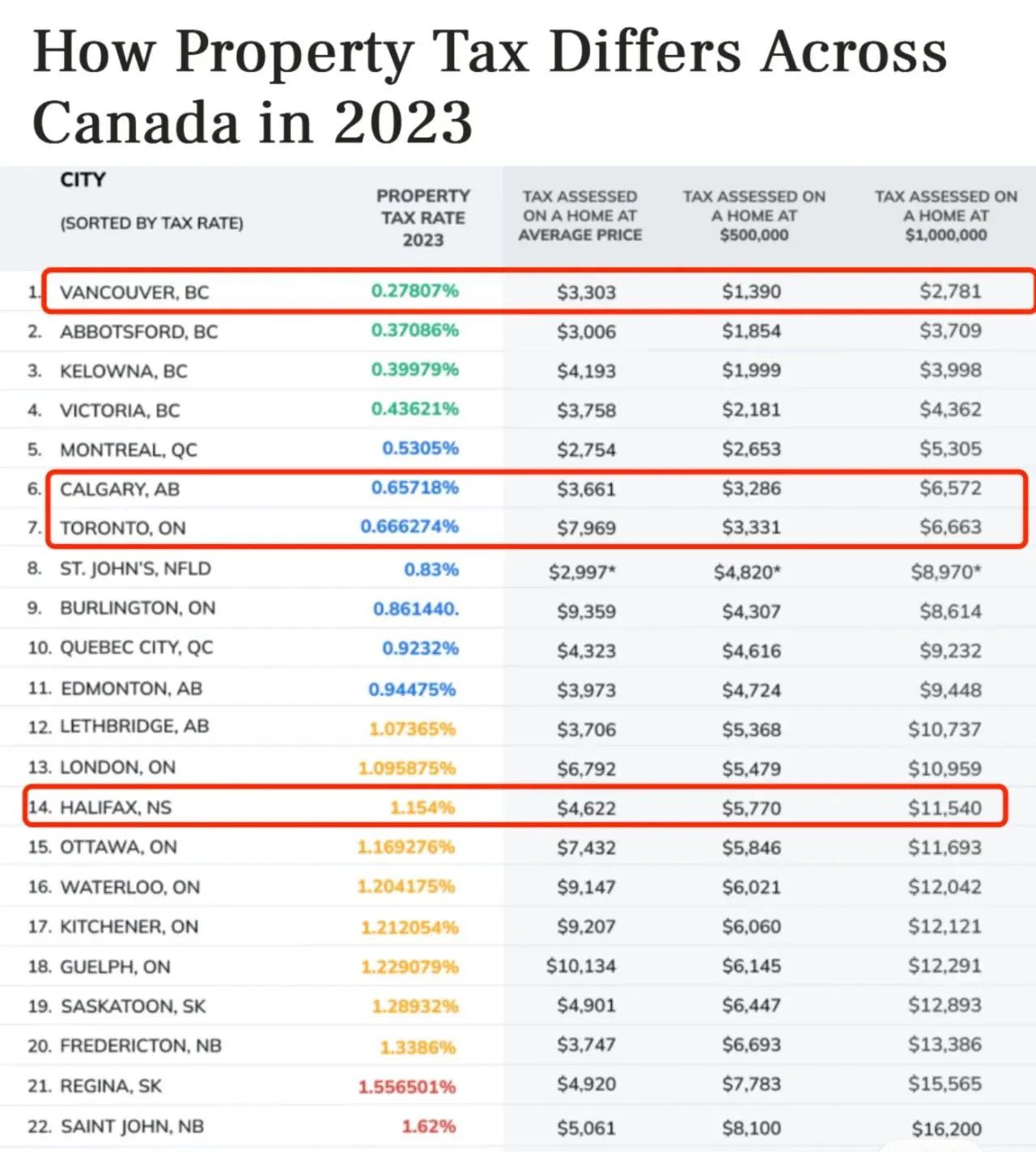 加拿大各城市买房成本之“地税”揭秘，这个城市最低