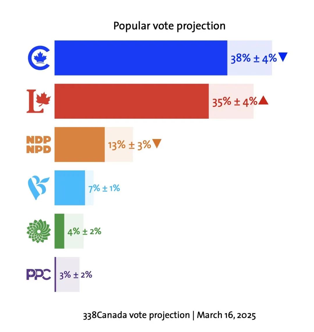 自由党支持率逼近保守党！马克卡尼4项措施赢民心