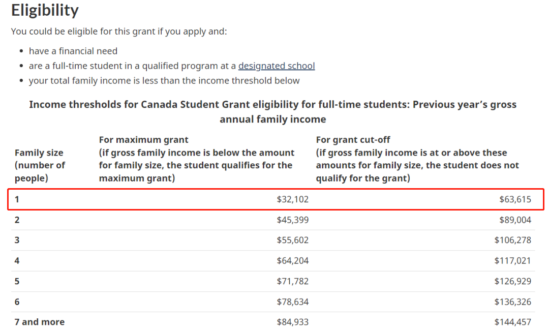 好消息，加拿大政府宣布学生助学金今年将涨40%