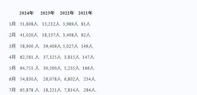 上半年美国F1学生签、商务签和旅游签全面复苏！