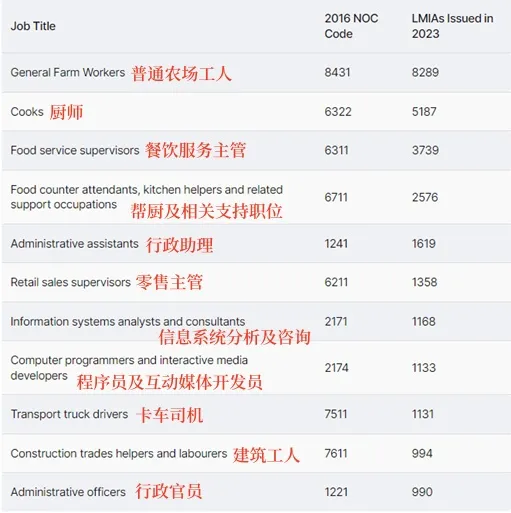 得LMIA者得枫叶卡？盘点哪些工作职位最吃香？