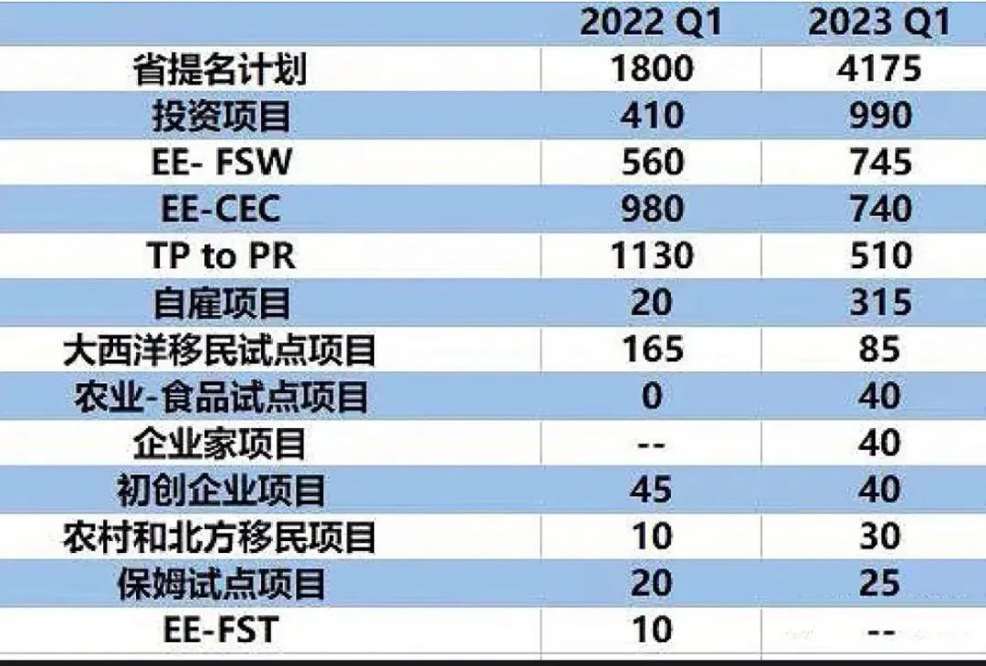 加拿大移民超额？今年第一季度狂发14.5万份PR