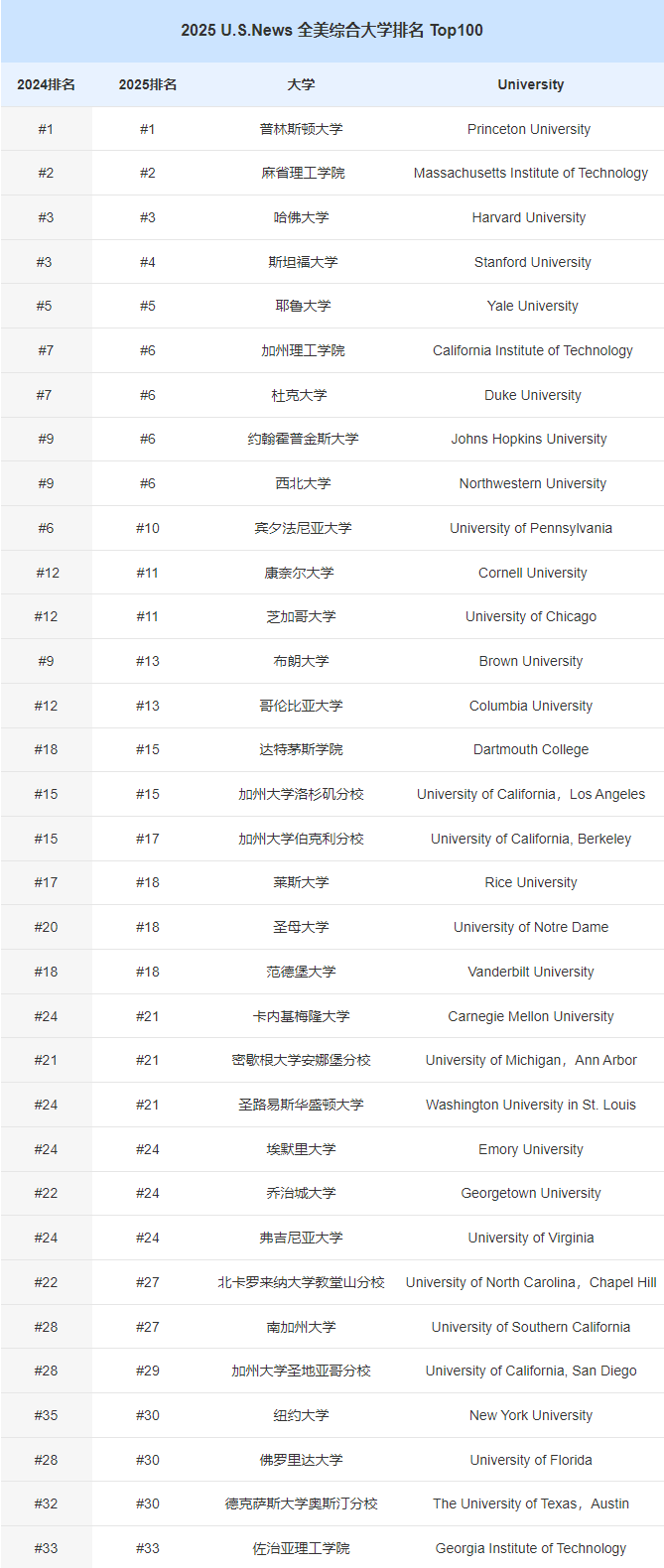2025U.S.News全美大学排名出炉