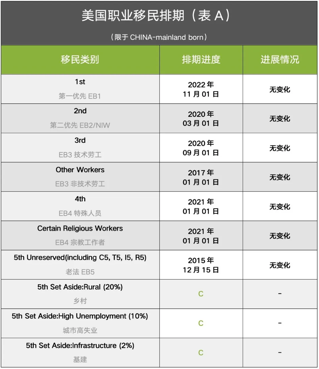 8月排期表出炉：职业类移民停滞！EB5依旧无排期