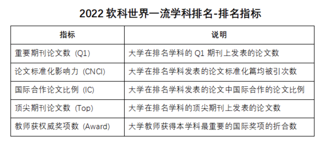 2022年软科世界一流学科排名公布！