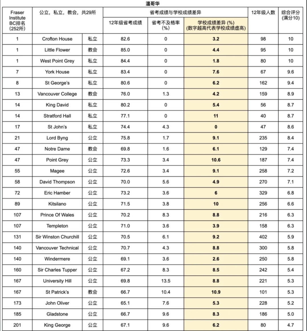 大温地区252所公立、私立中学排名一览表！