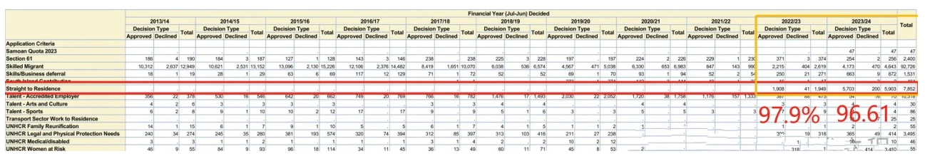 新西兰移民最新数据：绿名单获批率97%